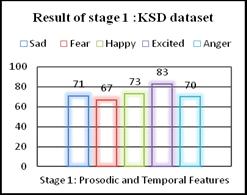results presented in Figures 10-12 where we present combination of both stages and extract emotion based on combine features.