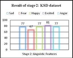 human s emotion and second time in stage - 2 when we performed segmentation using ZCR to segment words uttered by speaker and extracted MFCC to recognize words. Fig. 9.