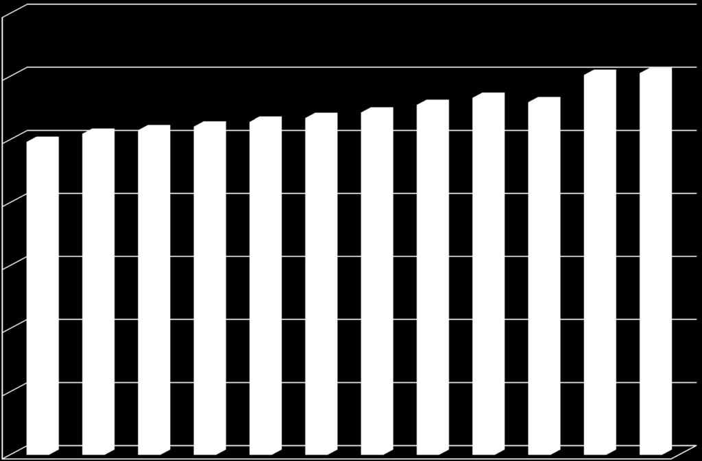 YORK REGION DISTRICT SCHOOL BOARD AVERAGE DAILY ENROLMENT PUPILS OF THE BOARD 140,000 120,000 100,000 80,000 60,000 40,000 20,000-2004-2005 2005-2006 2006-2007 2007-2008 2008-2009