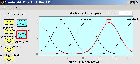 Figure 5: Membership functions for output punctuality D. Experimental Results In this case, the proposed method is applied to evaluate the performance appraisal of teaching staff.