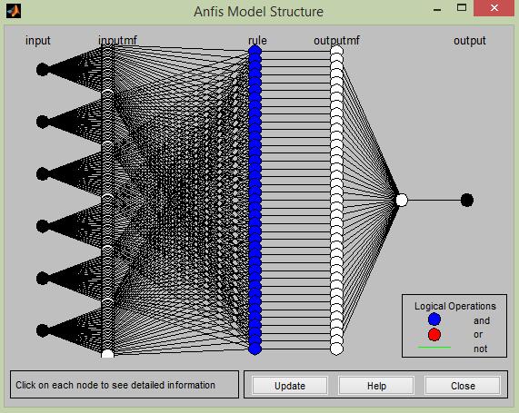 Figure 6: Testing process for proposed ANFIS predictor ANFIS structure, layout and surface plot are shown in Figure 7, Figure 8 and Figure