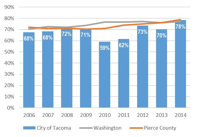 High School Graduation Exhibit 59 On-Time Graduation, Tacoma, Pierce County, and Washington Tacoma s on-time graduation rate was below 60% in 2010.