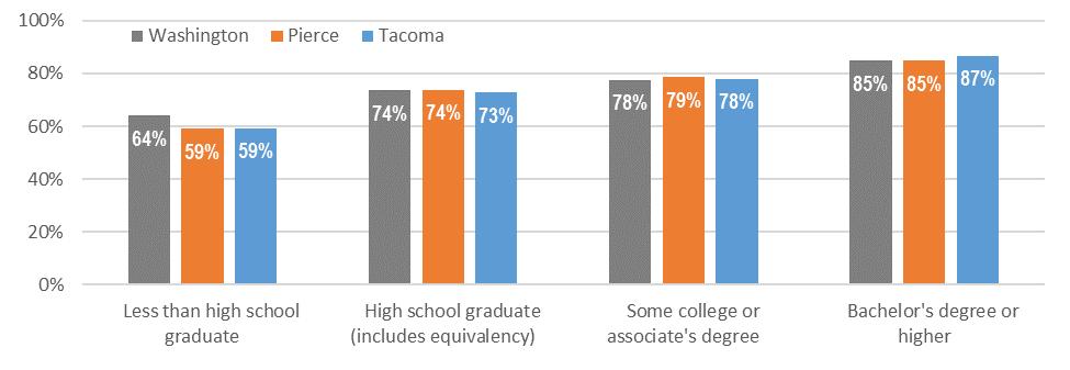 By Educational Attainment Exhibit 41 Labor Force Participation, 25 to 64 years old, by educational attainment, Tacoma Source: US Census American Community Survey, 5 year estimates, 2010-2014.