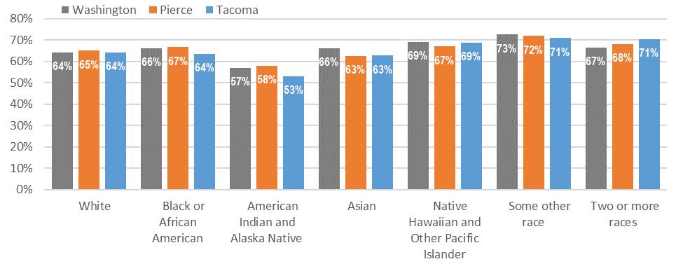 Exhibit 44 Labor Force Participation of Adults, 16 years and over, by race, Tacoma TACOMA COMMUNITY NEEDS ASSESSMENT Source: US Census American Community Survey, 5 year estimates, 2010-2014.