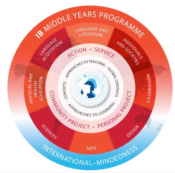 MYP curriculum The IB Middle Years Program consists of eight subject groups as expressed in the MYP curriculum model: The MYP curriculum at ISB is structured with appropriate attention to: Teaching