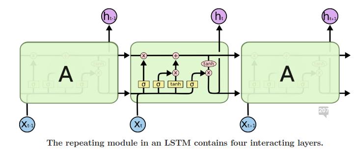 Long short-term memory (LSTM) 30 LSTMs have four interating layers But there are many
