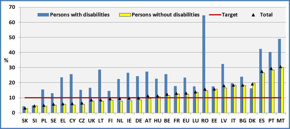 Youths with Disabilities are more likely to be Early