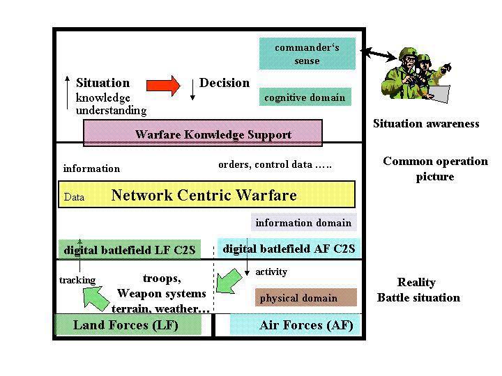 The Synergic Integrated Concepts of C2 systems The modern militaries have defined and developed synergic integrated concepts for the command and control