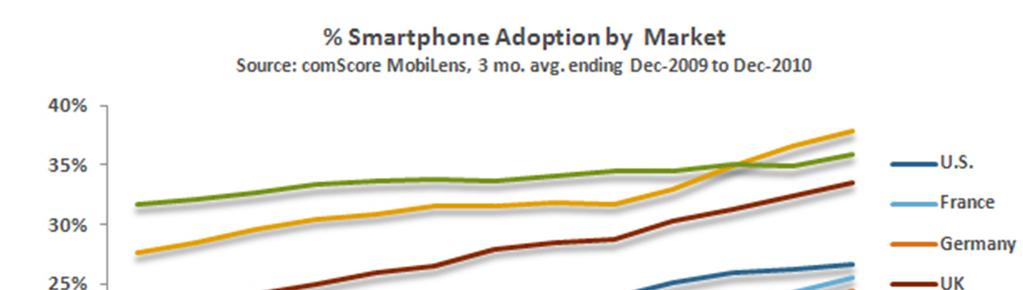 Smartphone usage continues to grow 2010 in the US:
