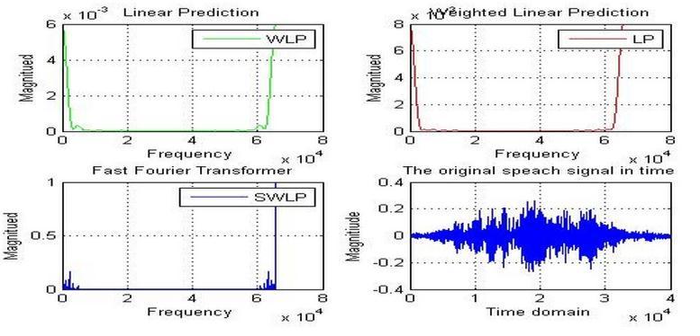 mainly for synthesis purposes,it has been found,like WLP,to be a robust method in the feature extraction stages of speech recognition [6][11] and speaker verification [14] even surpassing WLP in