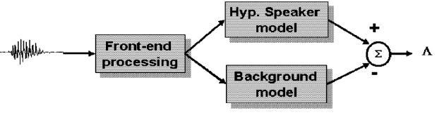 B. LIKELIHOOD RATIO DETECTION Overall in this method, the goal for a given speech segment Y and a hypothesis speech segment S is to determine whether Y and S are coming from the same source.