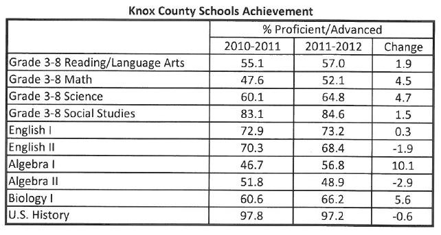While gains were made in Algebra I and English I EOCs, there were slight declines in Algebra II and English II Preliminary data indicate an increase in proficiency in 3rd grade reading/language arts
