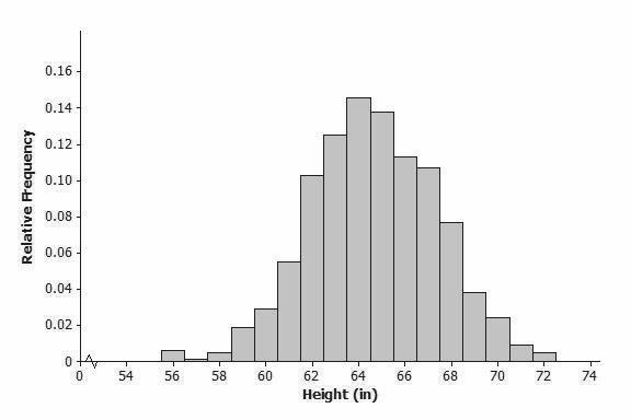 Lesson 9 Lesson 9: Using a Curve to Model a Data Distribution The histogram below shows the distribution of heights (to the nearest inch) of 1,000 young women. 1. What does the width of each bar represent?