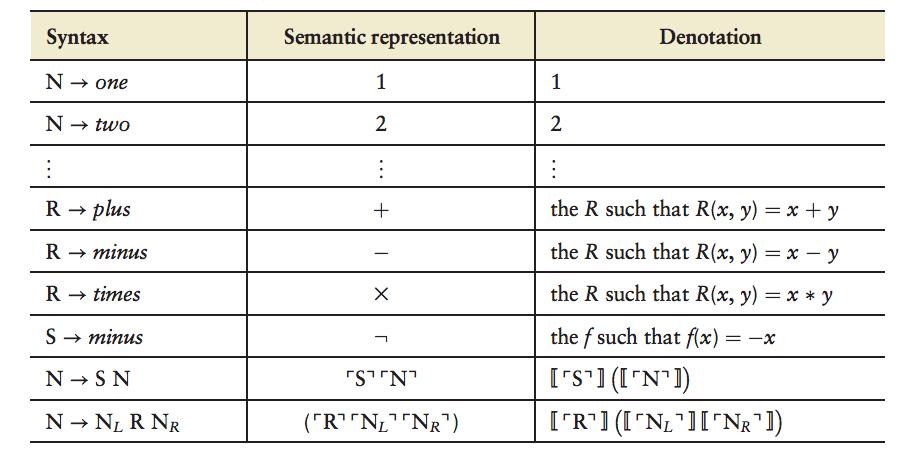 Compositional Model: Context-free grammar provides