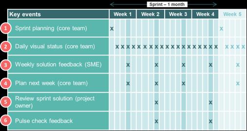 progress the project in sprints 3 Increase insight and commitment using visual tools and plans to support progression Co-location design to