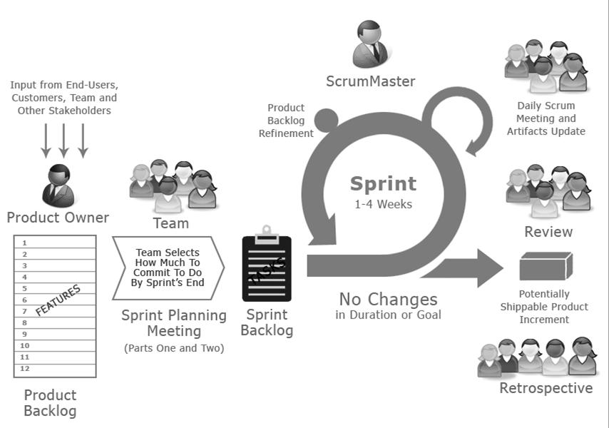 This is SCRUM and its advantages Multiskilled team Technical