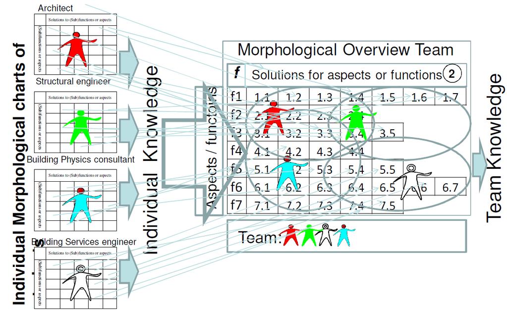 Fig. 3 Step 4: Solutions for aspects or functions in Morphological Overview [11] An advantage of this methodology is that it can be used for a Team s mental model, the individual charts or each