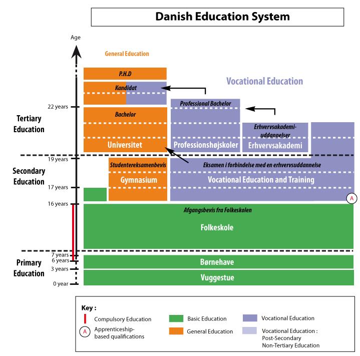 Presentation of the dual VET-System in Denmark Content 1. The school system of Denmark 2. The dual vocational education and training system of Denmark 2.1 General information 2.