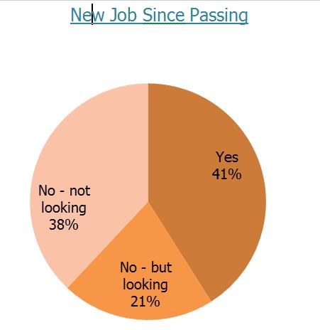 Graduate success indicator: Jobs 62% of graduates looking for a