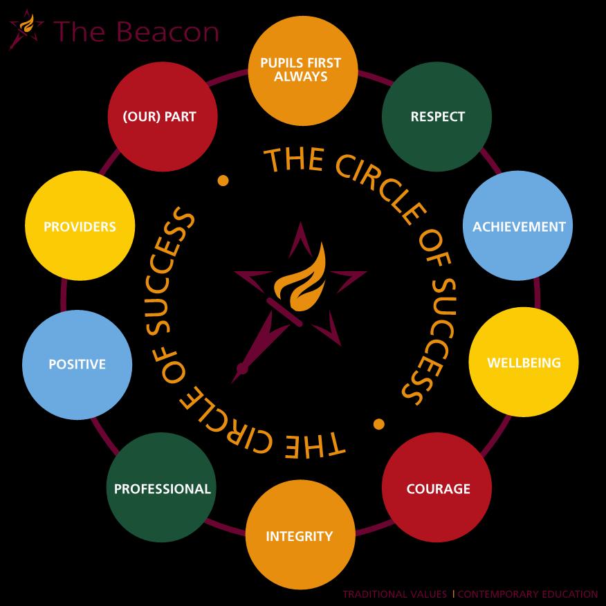 Professional Standards The following is our circle of success. It is this which makes The Beacon a special place to be educated and work at.