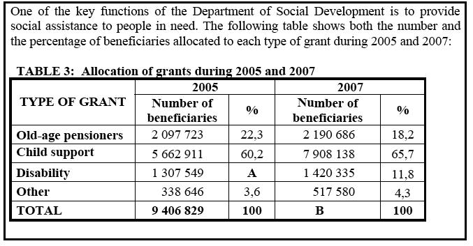 QUESTION 3: 12 minutes (Taken from DoE/November 2009 Paper 1) 3.1. What percentage of the grants allocated during 2007 were for old-age pensioners? (1) 3.2. Calculate the difference between the number of beneficiaries receiving child support grants during 2005 and 2007.