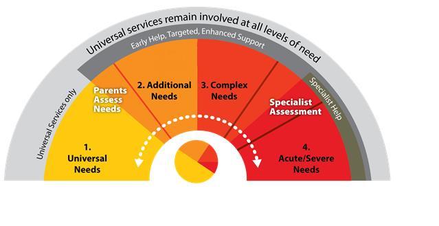 THRESHOLDS FOR SERVICES Early Help Single Assessment The windscreen is a visual representation of the 4 tiers of needs.