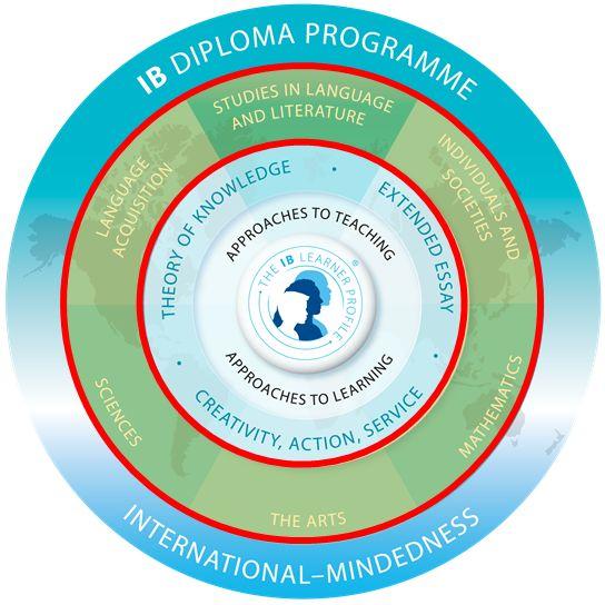 The Diploma Programme The required courses: 1 Language & Literature 2 Language