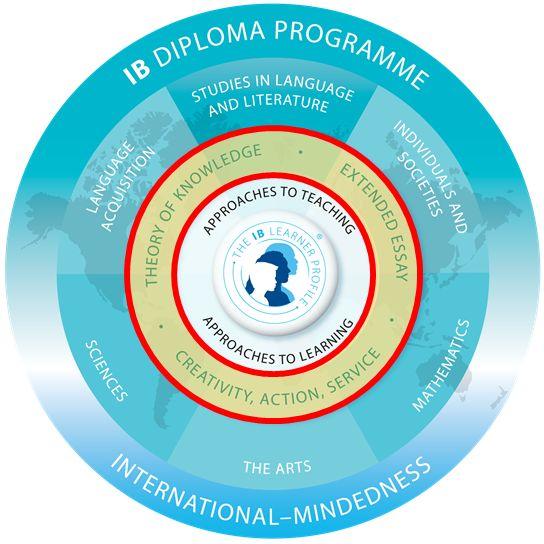 The Diploma Programme The three core requirements: 1 Theory of