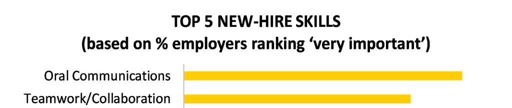 EMPLOYERS DEMANDING NEW SKILLS Are They Really Ready to Work?
