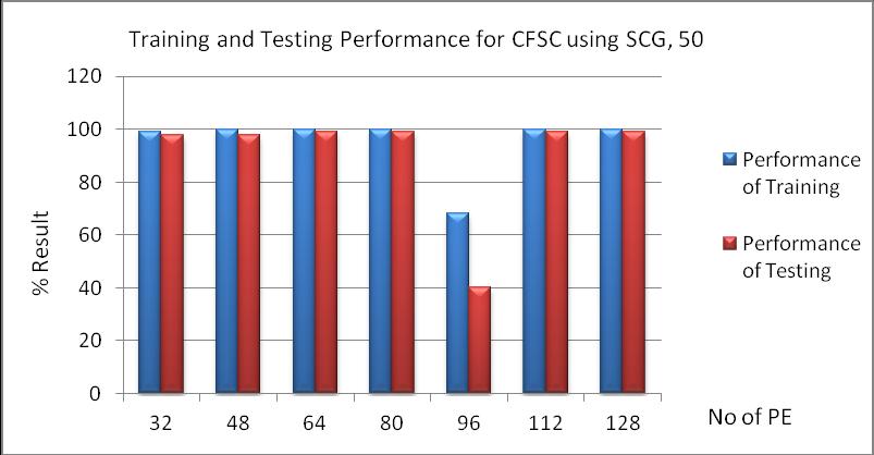 Figure 1: Graph for Training and Testing graph for CFSC method using SCG training algorithm on 50 characters.