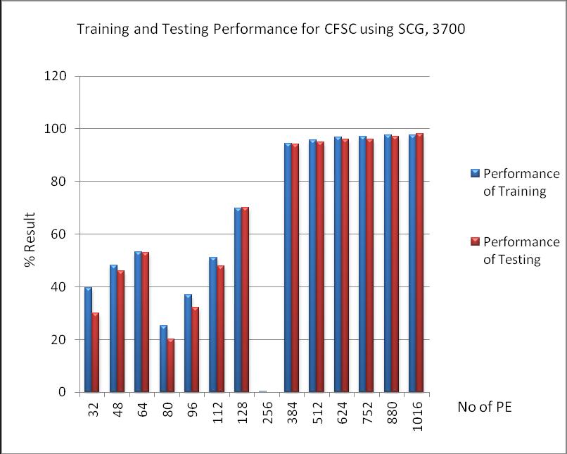 Figure 2: Graph for Training and Testing graph for CFSC method using SCG training algorithm on 3700 characters. The best training performance of 97.