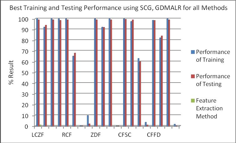 Figure 4: Graph for Best Training and Testing using SCG and training algorithm on 50 and 3700 characters for all methods. Best training performance of 100% and testing performance of 99.