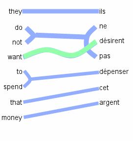 1-to-N Assumption 34 1-to-N assumption Multi-word cepts (words in one language translated as a unit) only allowed on