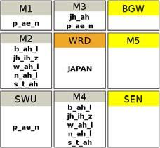 network generates a unique decision for JAPAN in WRD, after processing both syllables belonging to the word. Fig.