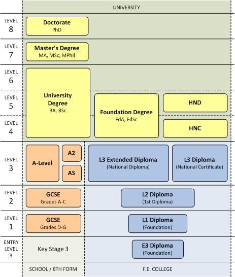 Higher Education Qualifications. They roughly correspond to levels 4 to 8 in the QCF, however, qualifications such as Bachelor s and Master s degrees, and doctorates remain a part of the FHEQ.