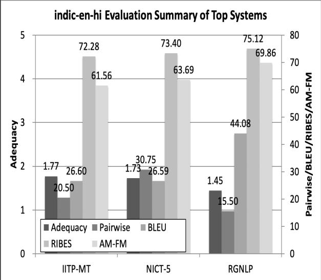 (b) Human Evaluation Results: In this section, we report the human evaluation accuracy of only English HindiMT systems on adequacy.