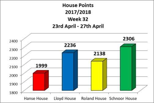House News House Points Here are this week s results as per the end of Thursday, 26 April 2018.