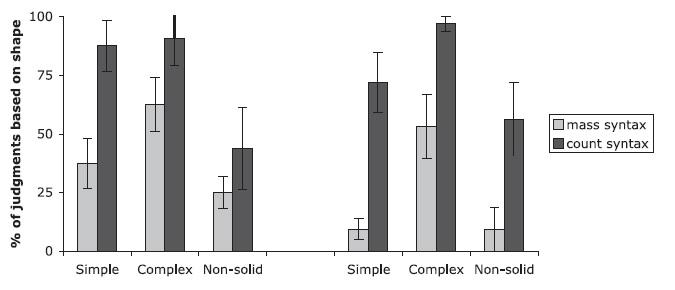 results: categorization Barner & Snedeker 2006: count syntax presentation (e.g., (a fem) results in categorization of novel words as count ( extension by shape ) however mass syntax presentation (e.