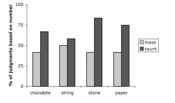 results: quantity comparison Barner & Snedeker 2006: plural syntax (more stones) results in cardinality comparison mass syntax (more stone) typically results in non-cardinality comparison, though