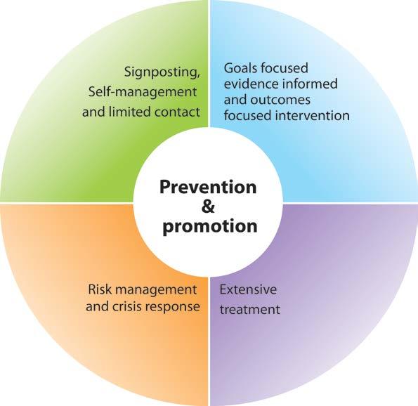 The THRIVE Model Attempts at drawing a clearer distinction than before between: treatment and support self-management and intervention We are aware there are a number of initiatives across the
