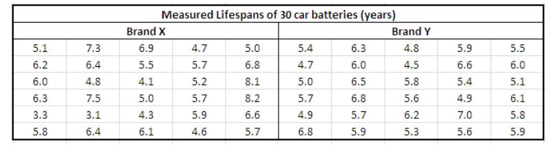a) Determine the mean, median, mode and range of each Brand. b) Explain why the mean and median do not fully describe the difference between these two brands of batteries. Consider the range.