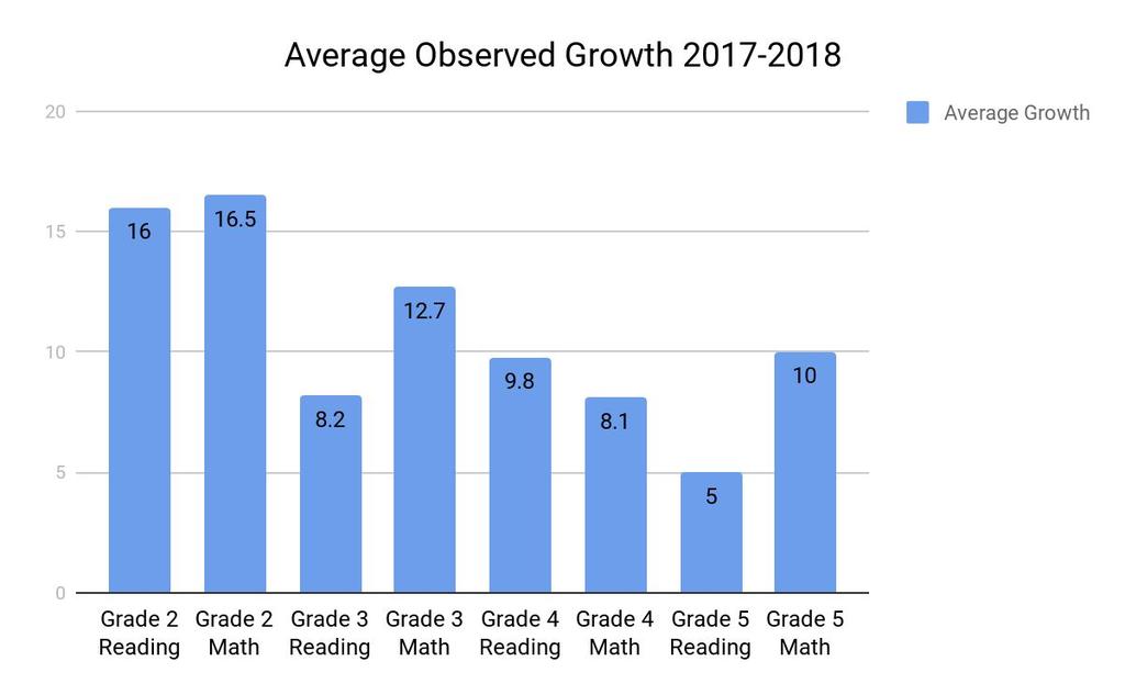 3. MAP Growth The MAP assessment measures growth throughout the year, in the form of a RIT score (Rasch Interval Unit), to inform instruction in the areas of Reading and Mathematics.