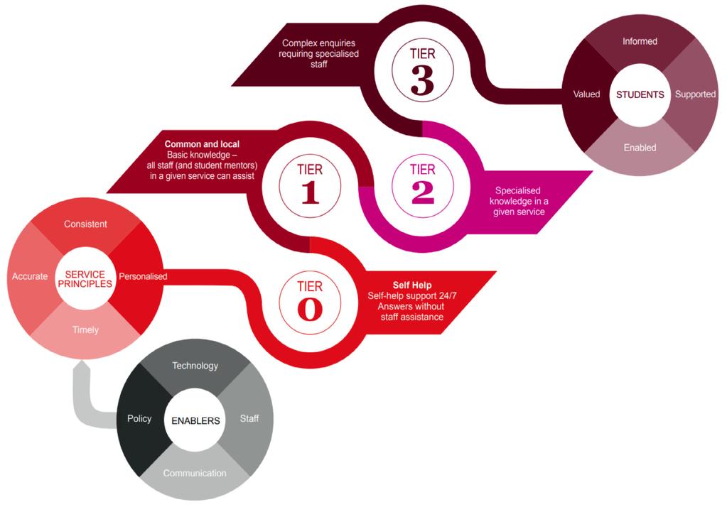 9 THE MACQUARIE STUDENT SUCCESS STRATEGIC FRAMEWORK GREEN PAPER CONNECTED SERVICES AND INFORMATION A seamless student experience that is based on a network of services, information and advice that