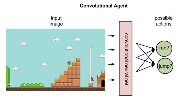 Reinforcement Learning Learn how to play Atari from raw image pixels.