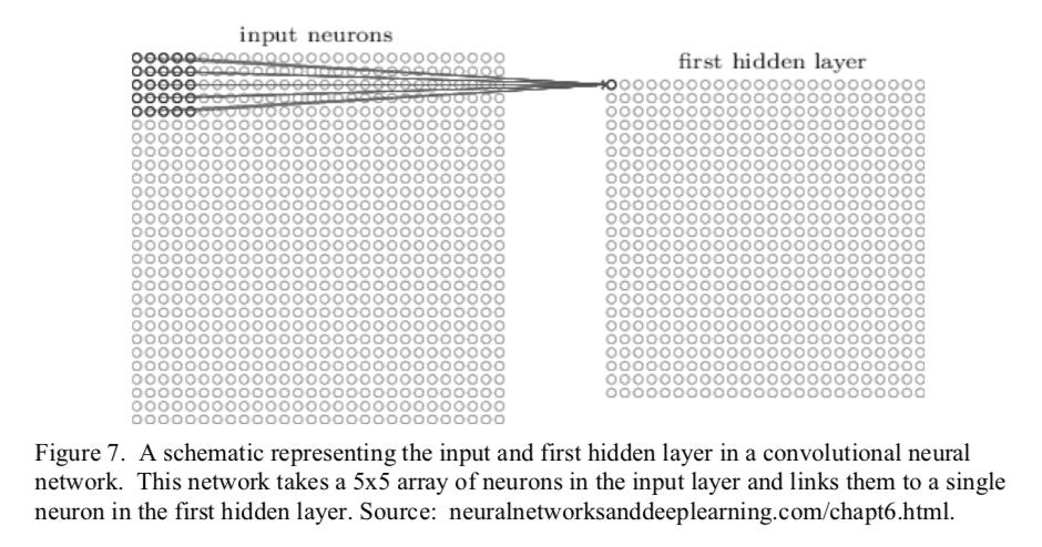 Convolutional Neural Nets Deep NN: allows different weights everywhere.