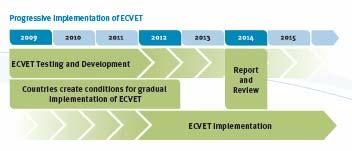 ECVET: the roadmap Launching of the European ECVET network First