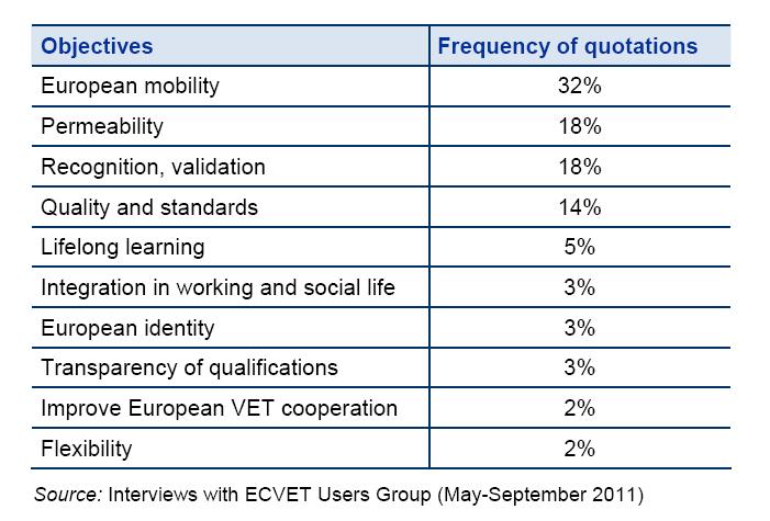 The objectives of ECVET implementation Source: CEDEFOP The