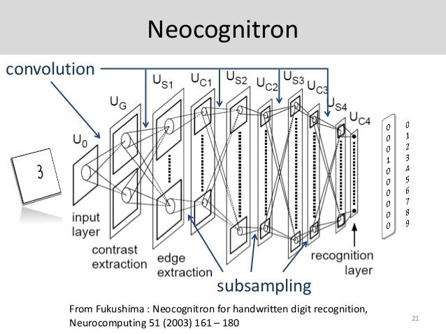 Learning Machines Neocognitron (Fukushima, 1980)