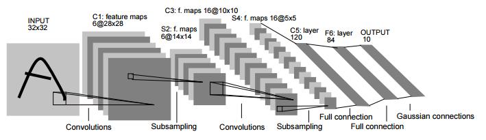 Learning Machines Convolutional Neural Net (LeCun, 1988) Figure : Picture from (LeCun, 1998) CNNs perform simple operations such as convolutions,