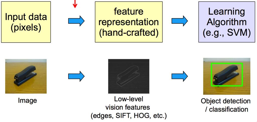 Feature representation Visual recognition : traditional